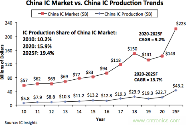 IC Insights:2020年中国纯本土半导体公司制造额达83亿美元 IC Insights:2020年中国纯本土半导体公司制造额达83亿美元