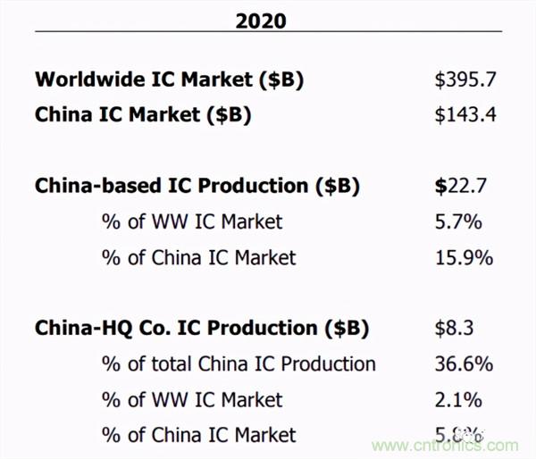 2025年中国大陆芯片市场规模将达2230亿美元，但自给率仍不到20%？