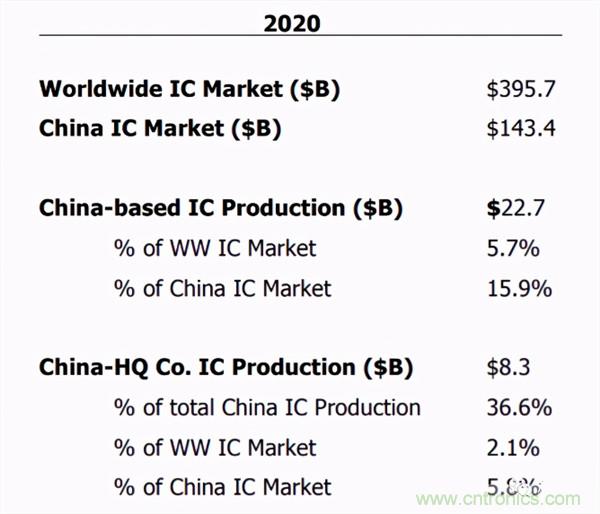 2025年中国大陆芯片市场规模将达2230亿美元,但自给率仍不到20%?