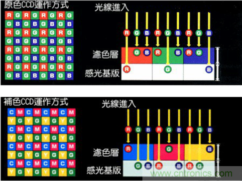 CCD与CMOS的图像质量应该怎样权衡？