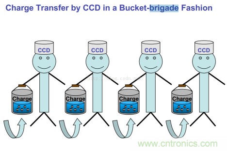 CCD与CMOS的图像质量应该怎样权衡？