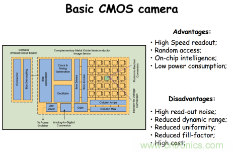 CCD与CMOS的图像质量应该怎样权衡？