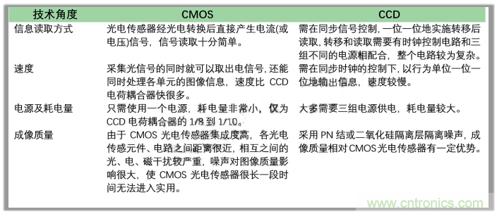 CCD与CMOS的图像质量应该怎样权衡？