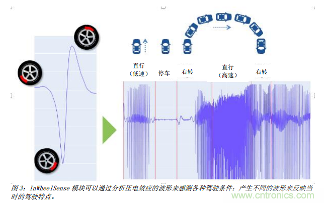 TDK 推出 InWheelSense 多方位的发电和传感解决方案