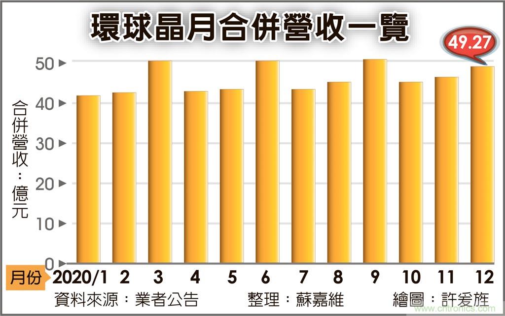 553.59亿元 环球晶去年营收 史上第三高