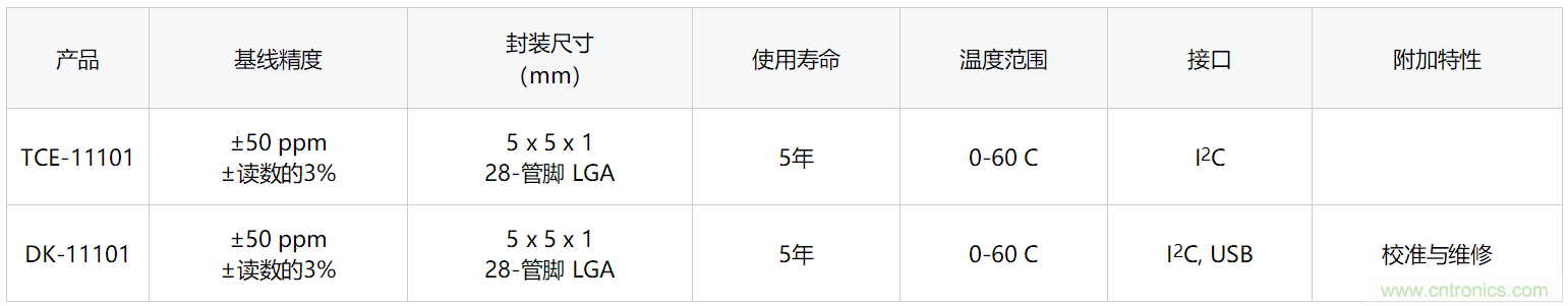 TDK推出基于MEMS的革命性CO2气体传感器