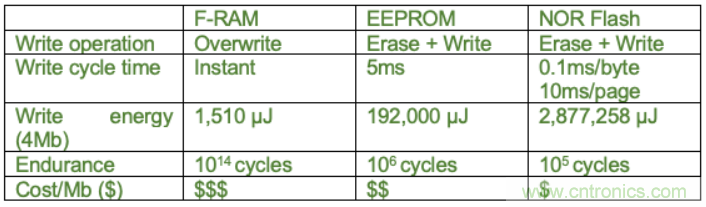 高可靠FRAM在游戏机上的应用 高可靠FRAM在游戏机上的应用