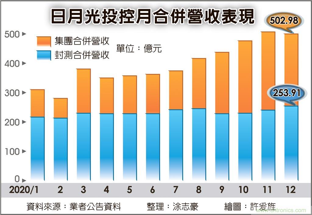 日月光 涨价三成照样爆单