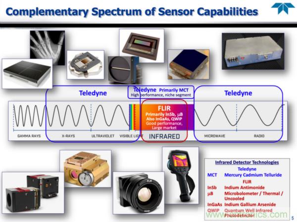 80亿美元！工业传感器巨头Teledyne收购全球最大红外技术厂商FLIR
