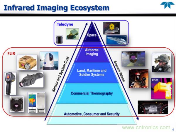 80亿美元！工业传感器巨头Teledyne收购全球最大红外技术厂商FLIR