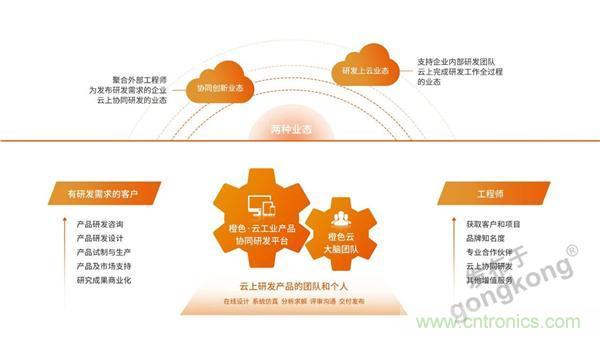 工业产品协同研发平台有了一朵“橙色云”