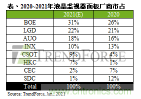 受限于IC供应吃紧，2021年液晶监视器面板出货瓶颈仍在