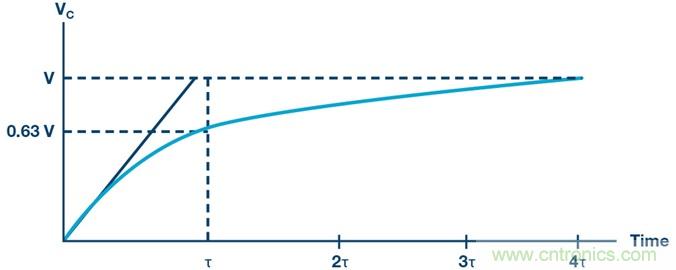 RC电路的瞬态响应