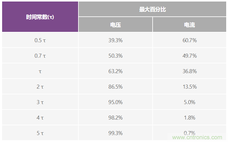 RC电路的瞬态响应