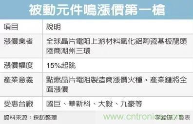 被动元件供不应求,三环集团领涨15%! 被动元件供不应求,三环集团领涨15%!