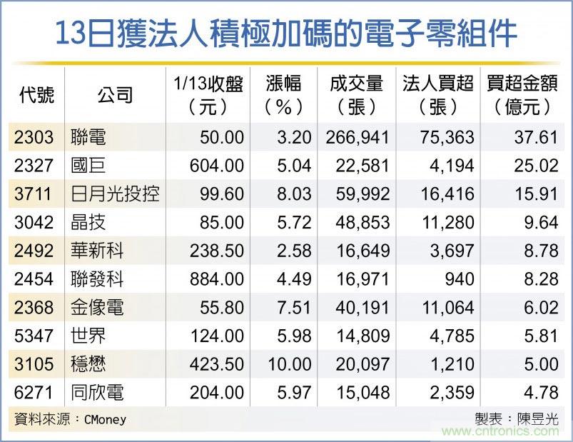 缺料潮再起 电子零组件全面喷出