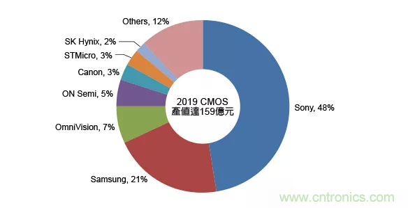 三星CMOS图像传感器涨价40%
