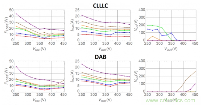 车载充电器OBC选择DAB还是CLLLC