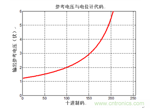 以数字方式选择参考电压