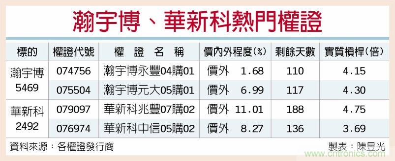 瀚宇博、华新科 营运吞补丸