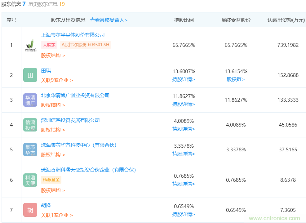韦尔股份入股显示驱动芯片厂商吉迪思，持股65.77%