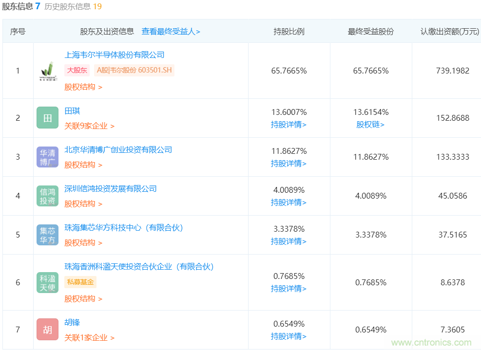 韦尔股份入股显示驱动芯片厂商吉迪思,持股65.77%