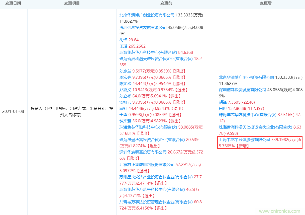 韦尔股份入股显示驱动芯片厂商吉迪思，持股65.77%