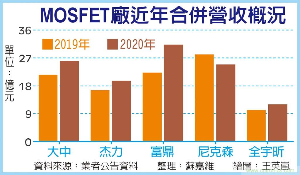 MOSFET涨 台厂业绩冲