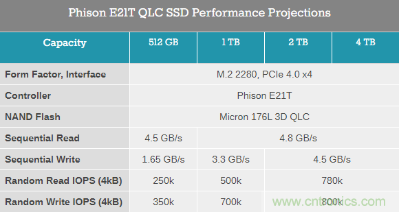 群联发布U17/U18桥接和E21T入门级NVMe SSD主控