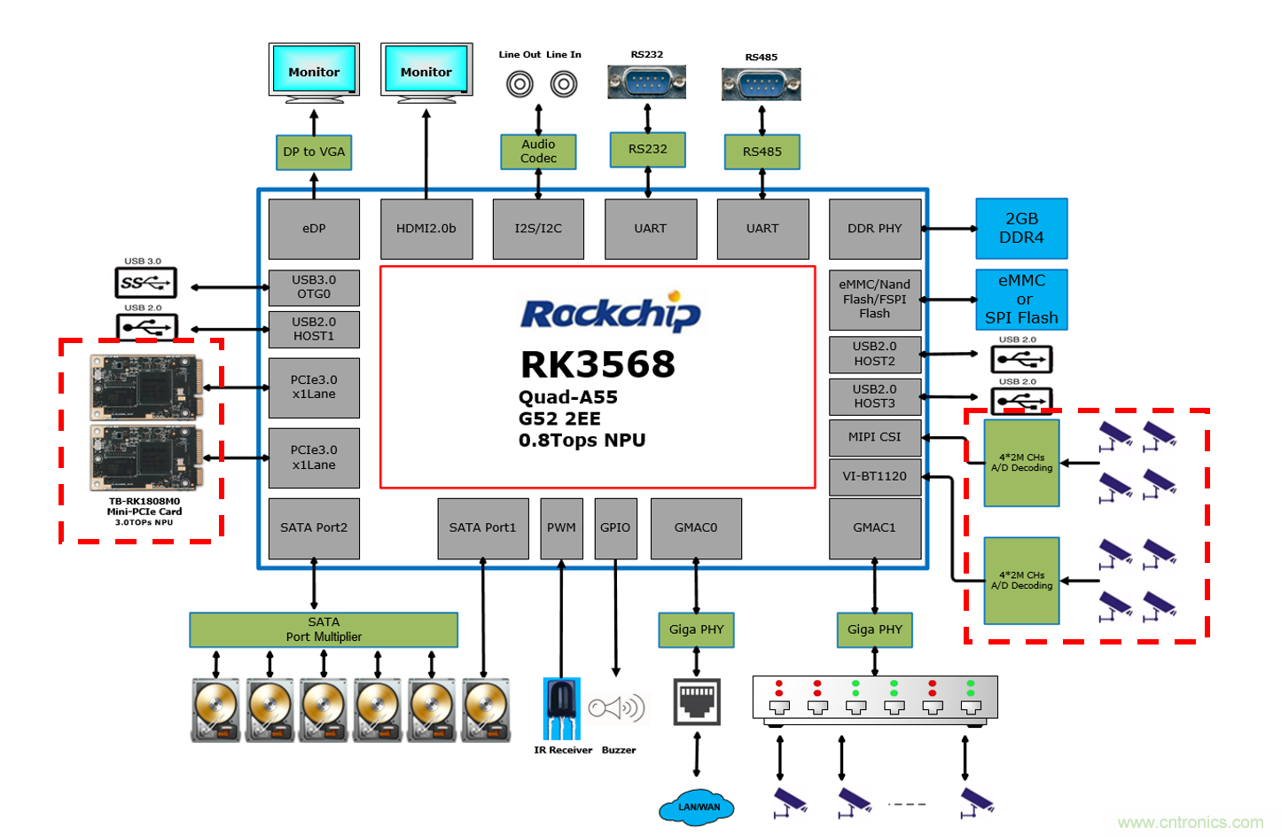 瑞芯微推出全新安防后端NVR／XVR芯片方案RK3568