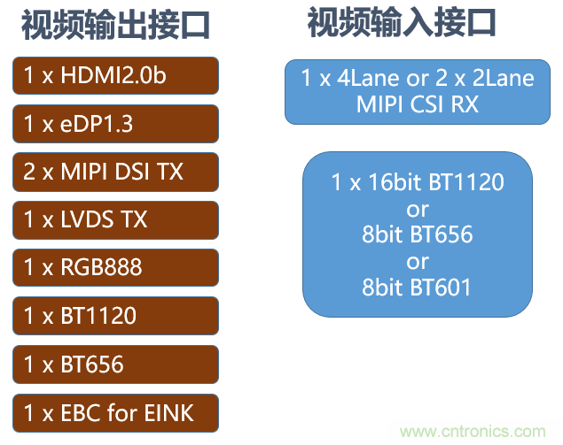 瑞芯微推出全新安防后端NVR／XVR芯片方案RK3568