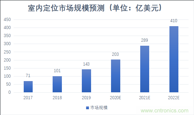 2021年,谁来解锁千亿级的高精度定位市场 2021年,谁来解锁千亿级的高精度定位市场