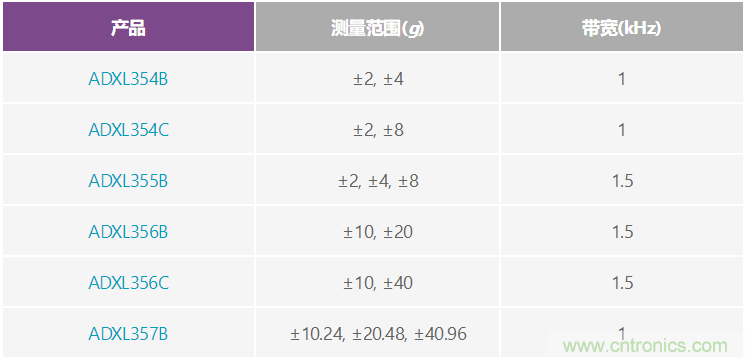 温度变化及振动条件下使用加速度计测量倾斜