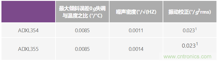 温度变化及振动条件下使用加速度计测量倾斜