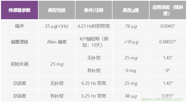 温度变化及振动条件下使用加速度计测量倾斜