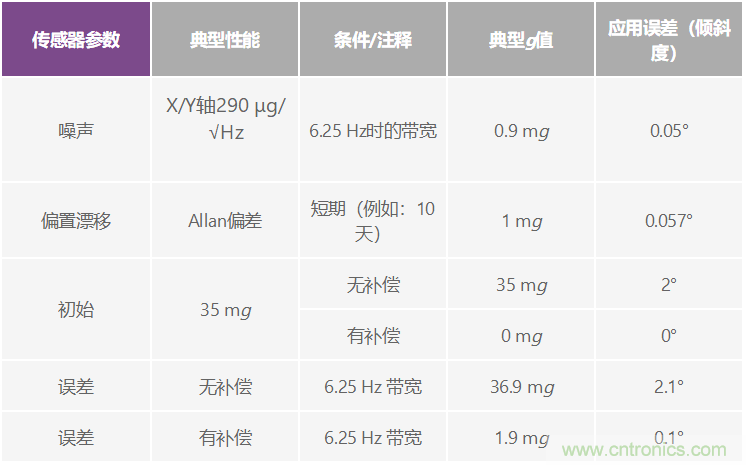 温度变化及振动条件下使用加速度计测量倾斜