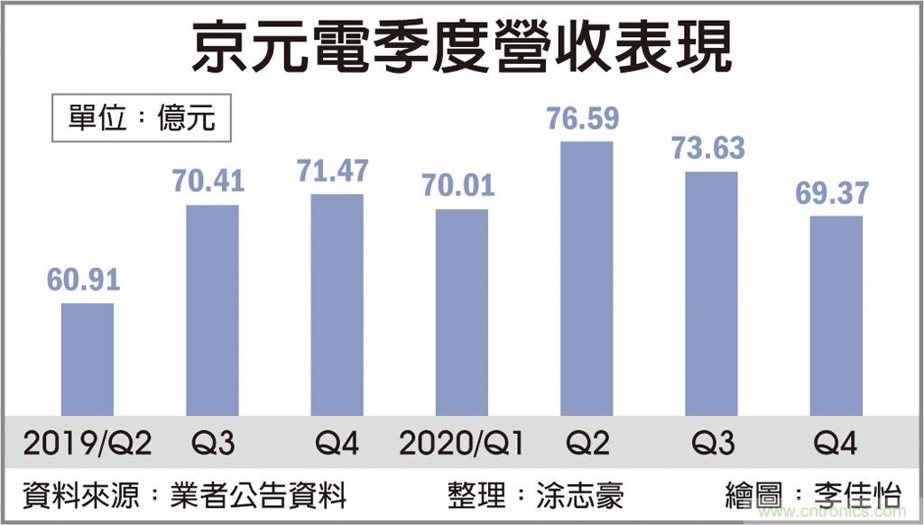 出货放量 京元电营收季季高