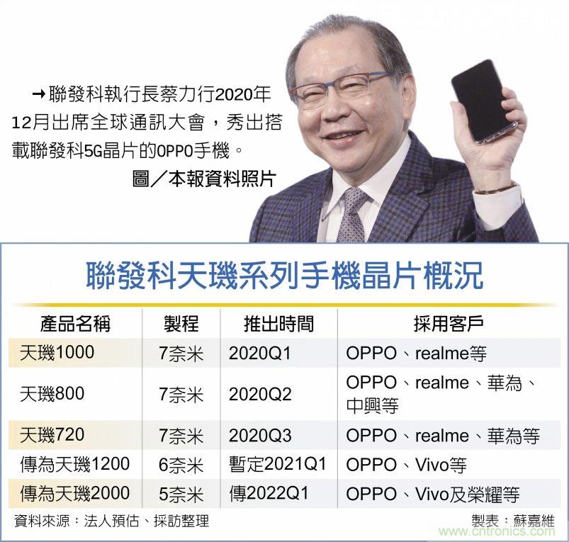 联发科布局5奈米 OPPO、Vivo等手机厂灌大单