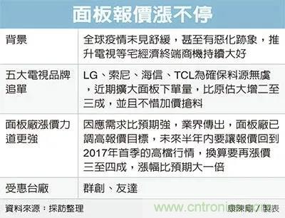 TV面板喊涨40%,友达、群创受惠大 TV面板喊涨40%,友达、群创受惠大