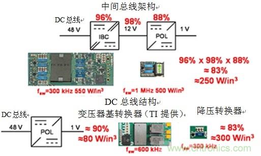 反思后硅世界中的服务器电源架构:从48Vin - 1Vout直接获取