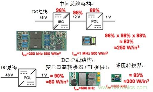 反思后硅世界中的服务器电源架构：从48Vin - 1Vout直接获取