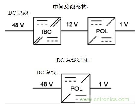 反思后硅世界中的服务器电源架构：从48Vin - 1Vout直接获取