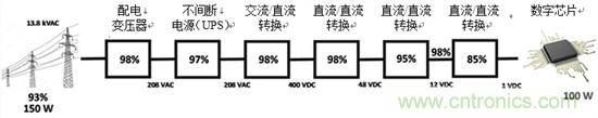 反思后硅世界中的服务器电源架构:从48Vin - 1Vout直接获取