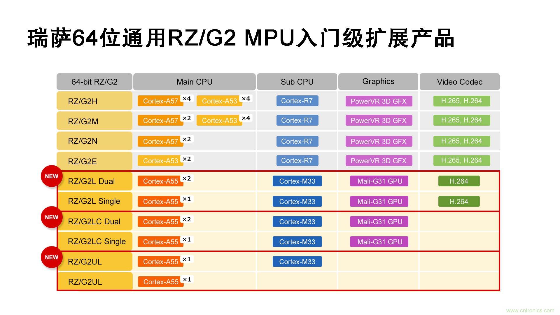 瑞萨电子推出通用64位 MPU RZ/G2产品群，提供了更强大的AI处理能力