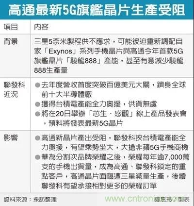 高通供货受阻,联发科5G芯片大抢单 高通供货受阻,联发科5G芯片大抢单