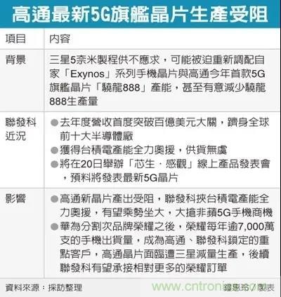 高通供货受阻，联发科5G芯片大抢单