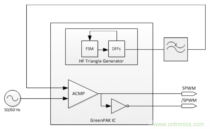 在可再生能源应用的逆变器设计中使用SPWM发生器