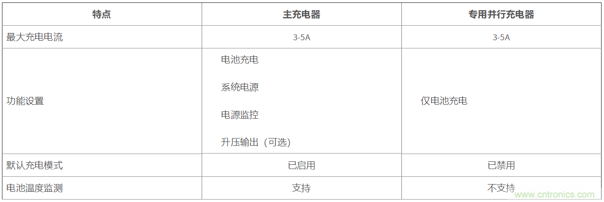 使用专用并行充电器实现合算的快速充电