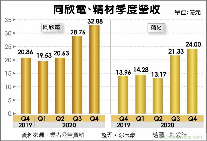 车用晶片全球大缺货 同欣电精材营运旺