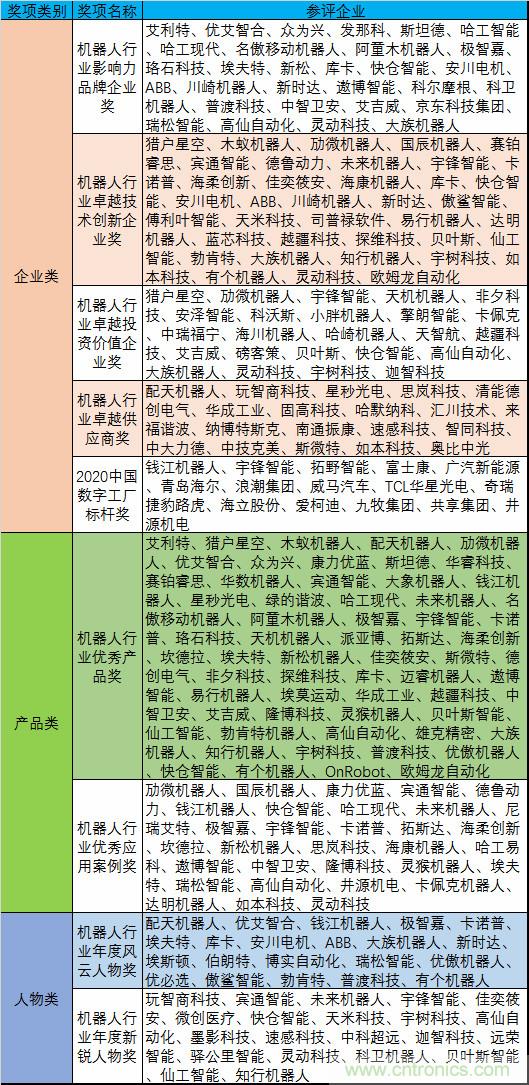 维科杯·机器人行业年度评选【投票通道】正式上线啦！